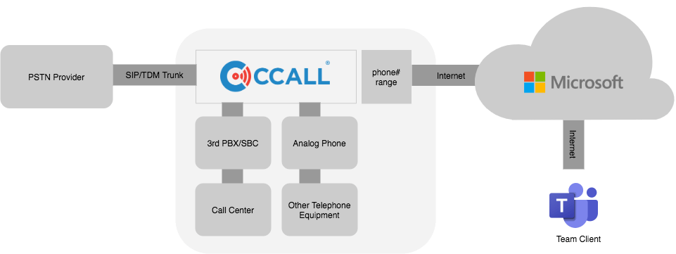 CCALL_SBC_MS_Team Mô Hình Kết Nối