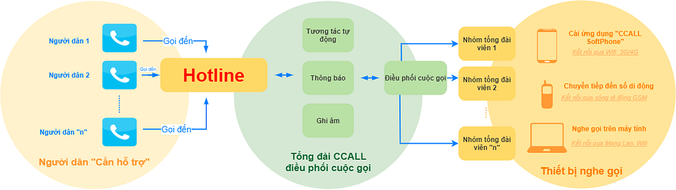 Mô hình hoạt động tổng đài CCALL